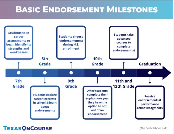 high-school-endorsements-the-basics